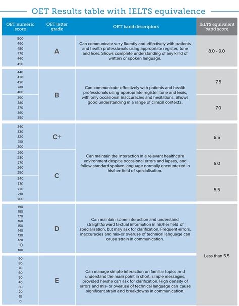 oet result publish time|oet scores and grades.